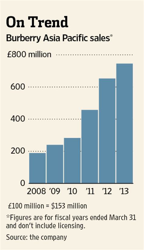 burberry china revenue|burberry next financial report.